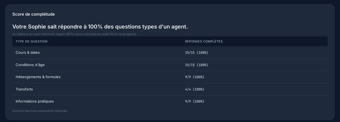 The agents screen of the console, in French: the completeness score, 100%, with the result for each of the five types of question an agent asks